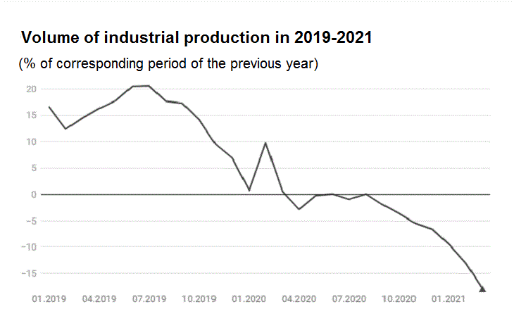 Kyrgyz industry continues to beat anti-records